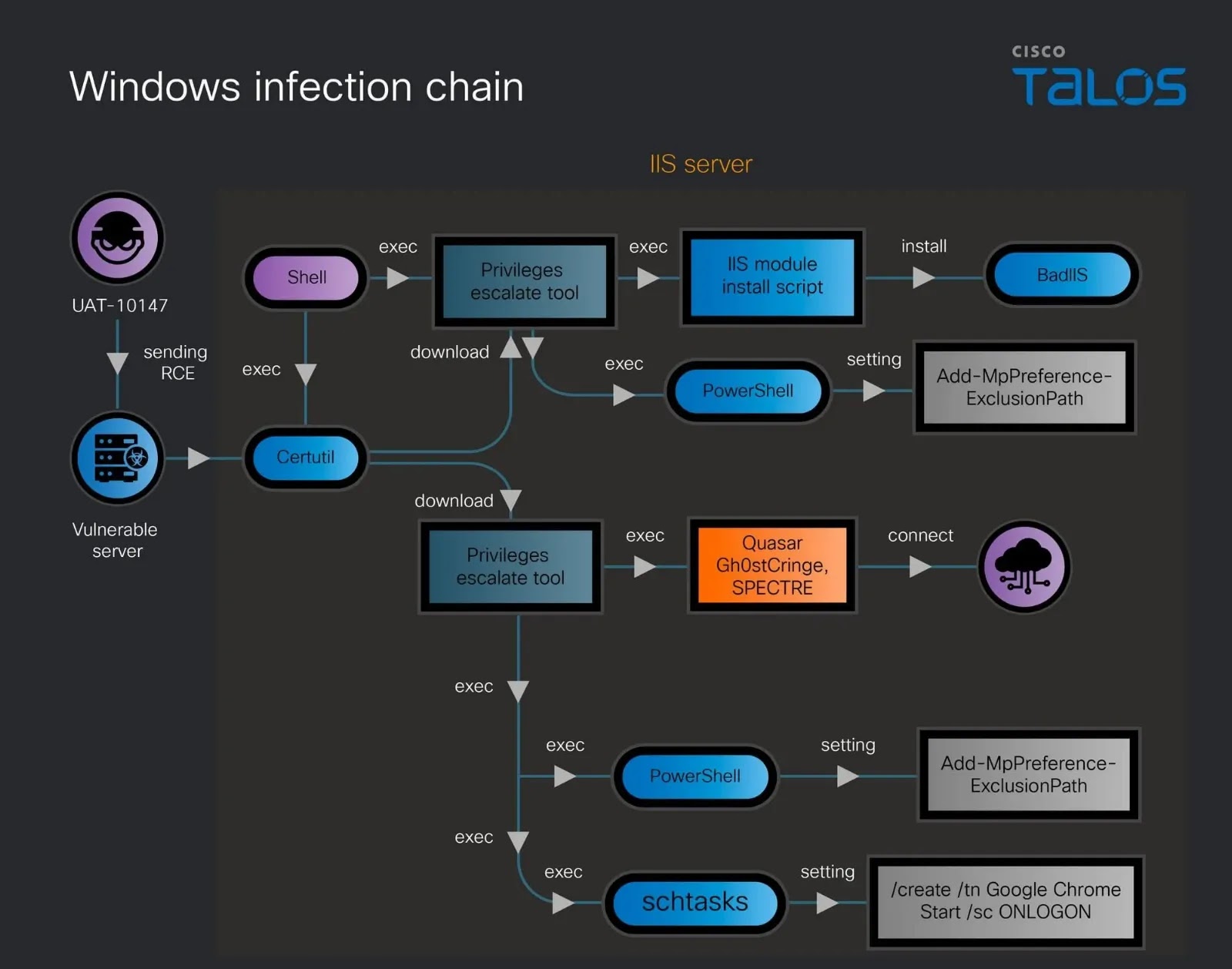 Windows infection chain (Source - Cisco Talos)