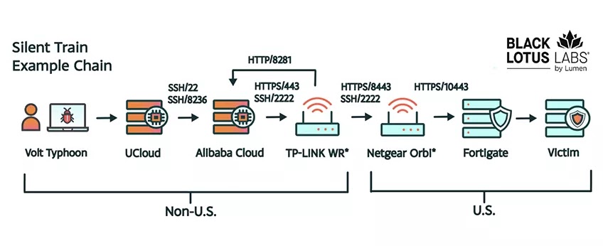 Silent Train session chains (Source - Lumen)