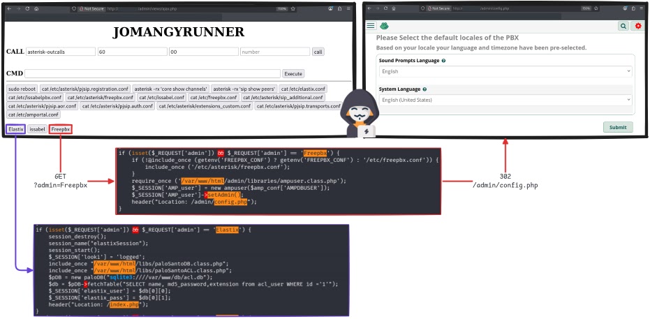 The panel’s Freepbx and Elastix buttons forge an admin session without a password (Source - Cyble)