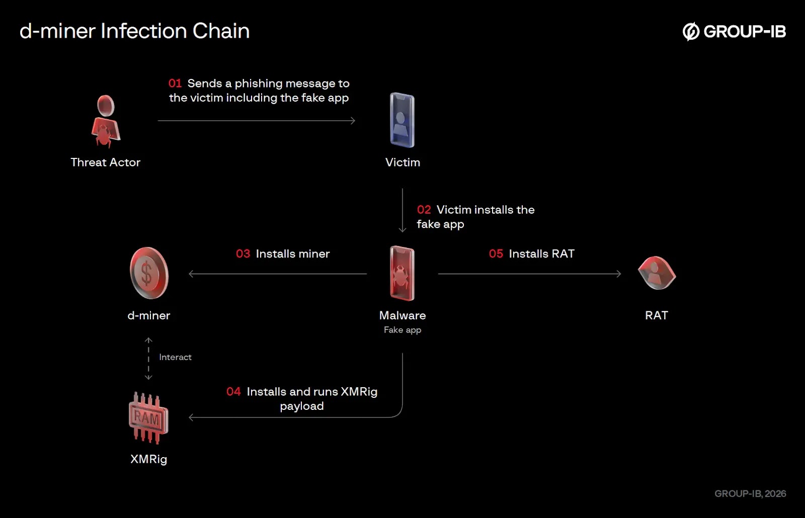 d-miner infection chain (Source - Group-IB)